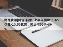 财经快讯|捷佳伟创：上半年预盈11.65亿元-13.53亿元，同比增55%-80%